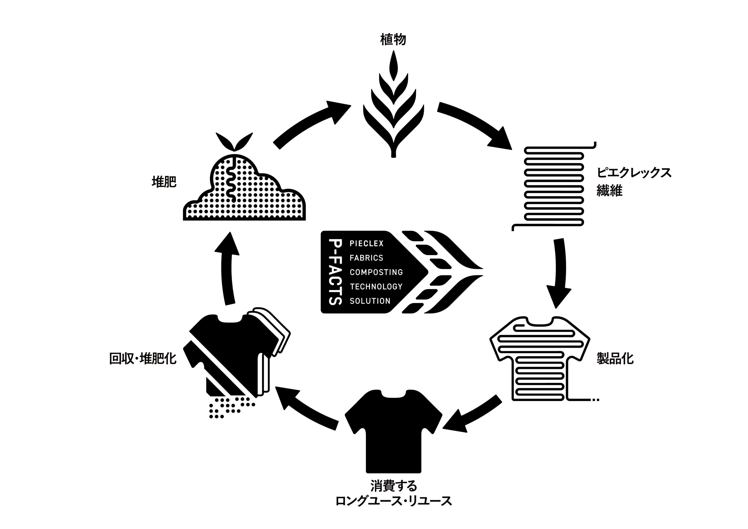 革新的素材「ピエクレックス®」
